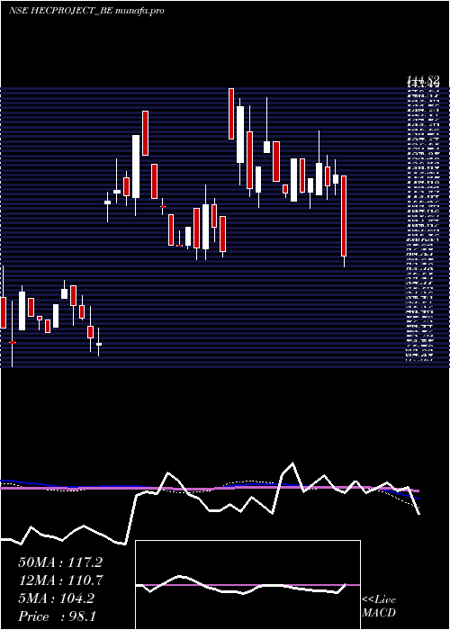  weekly chart HecInfra