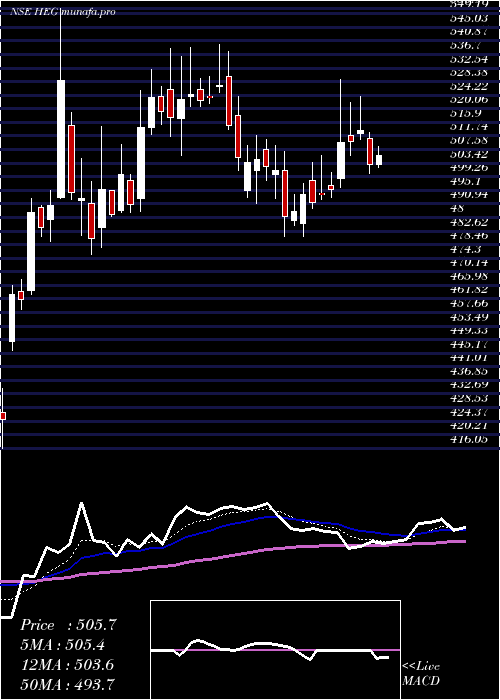  Daily chart Heg