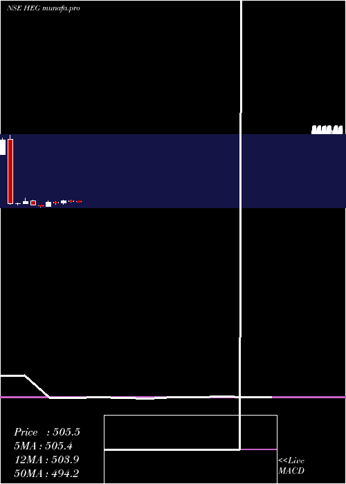  monthly chart Heg