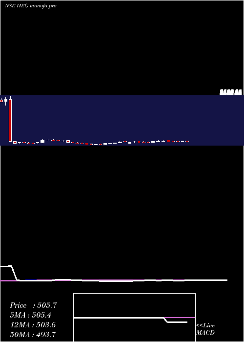  weekly chart Heg