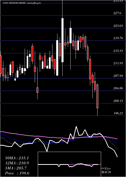  Daily chart HeidelbergcementIndia