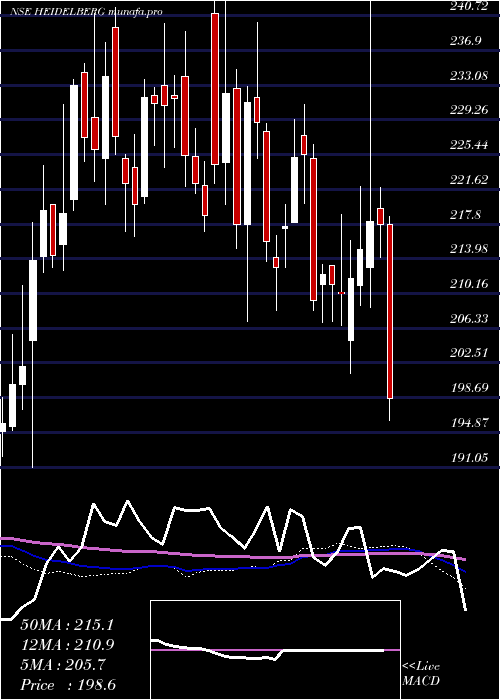  weekly chart HeidelbergcementIndia