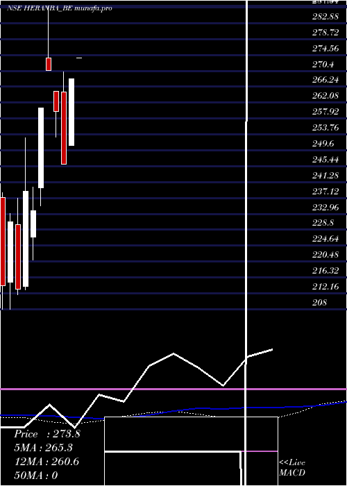 weekly chart HeranbaIndustries