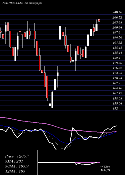  Daily chart HerculesHoi