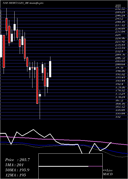  weekly chart HerculesHoi