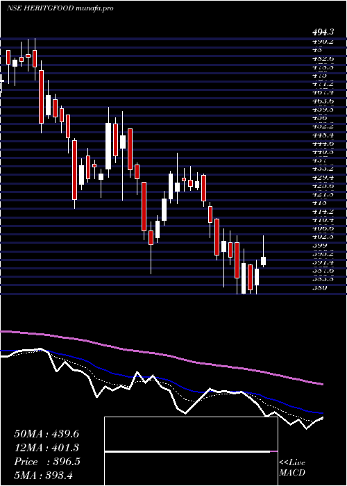  Daily chart HeritageFoods