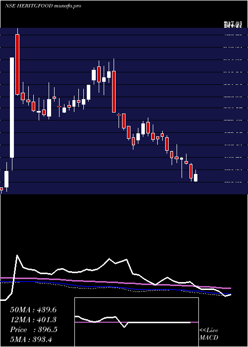  weekly chart HeritageFoods