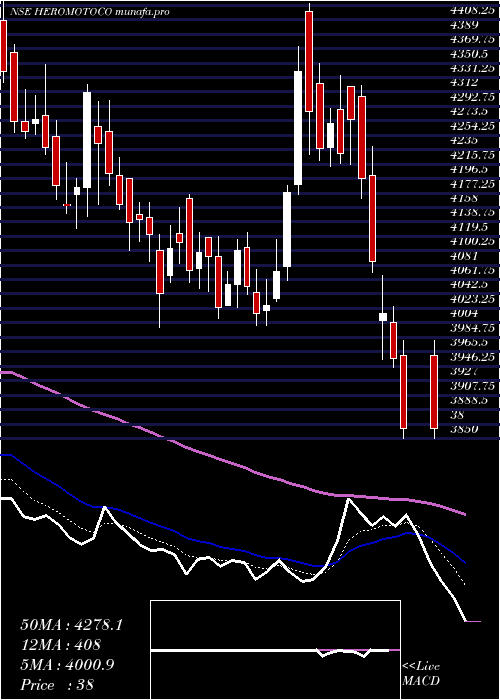  Daily chart HeroMotocorp