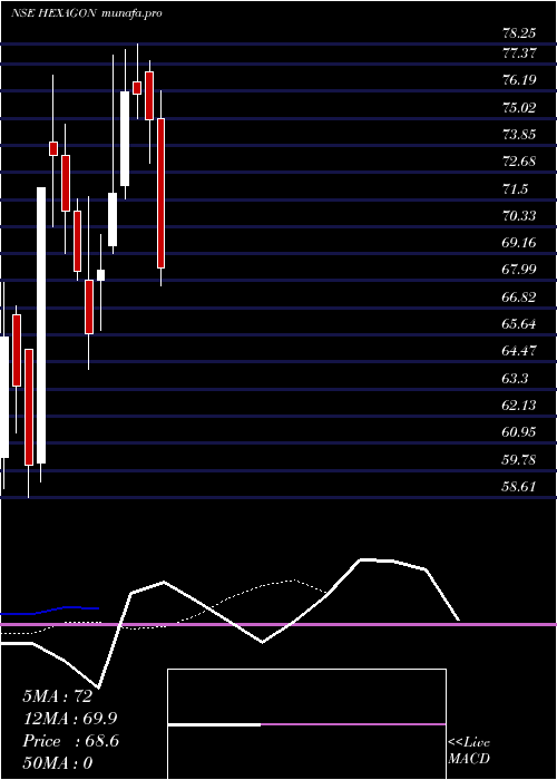  Daily chart HexagonNutrition