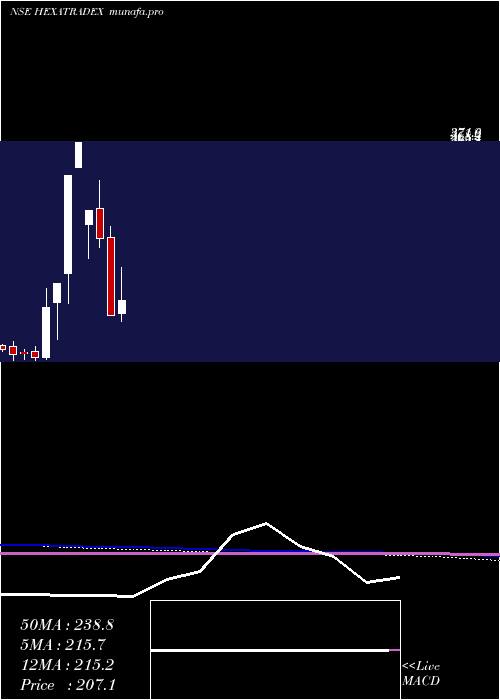  monthly chart HexaTradex