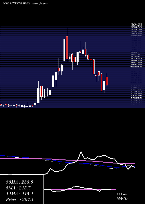  weekly chart HexaTradex