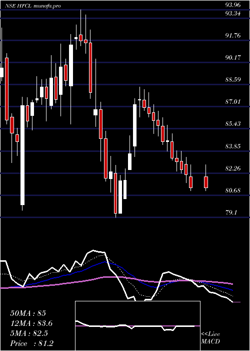  Daily chart HimachalFuturistic