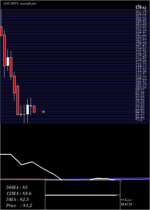  monthly chart HimachalFuturistic