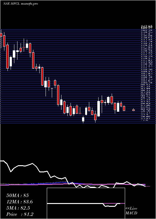  weekly chart HimachalFuturistic