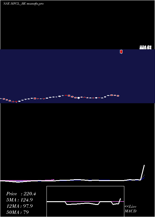 Daily chart Hfcl