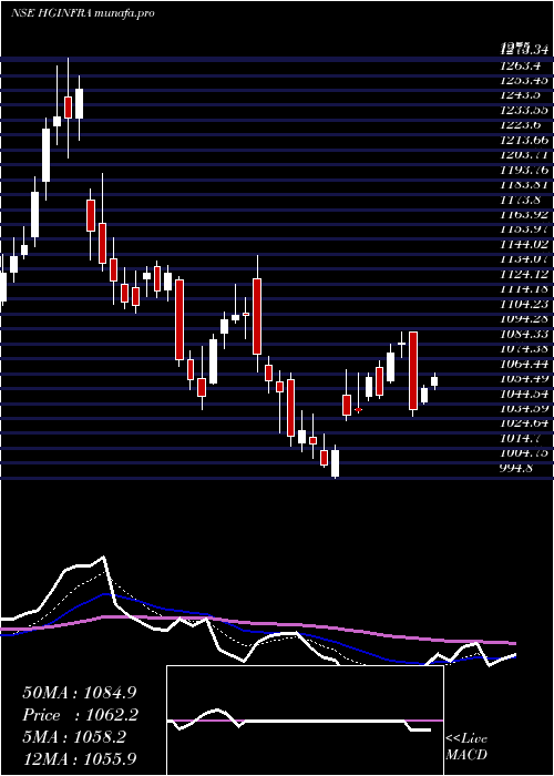 Daily chart HG