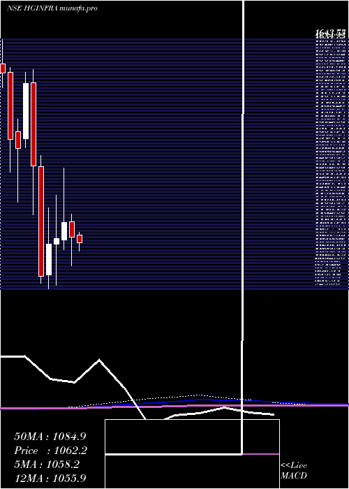 monthly chart HG