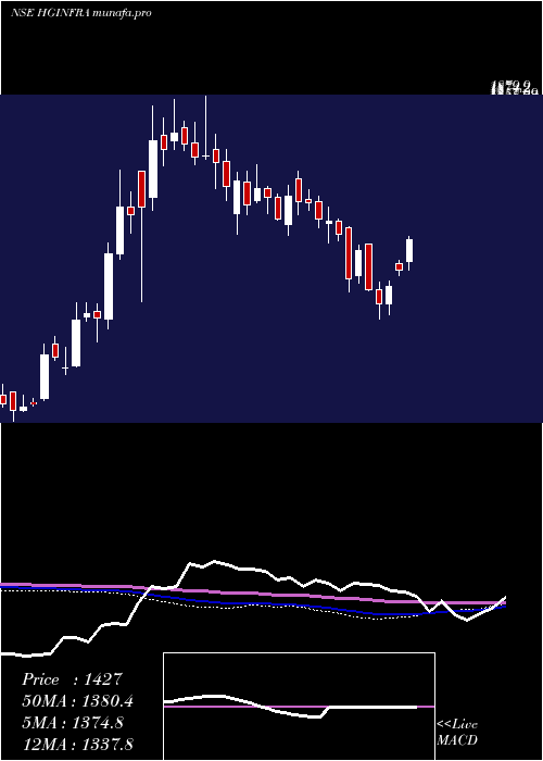  weekly chart HG