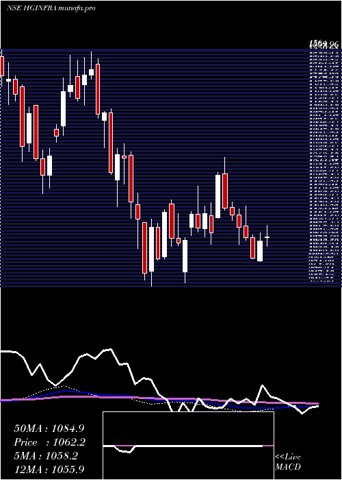 weekly chart HG