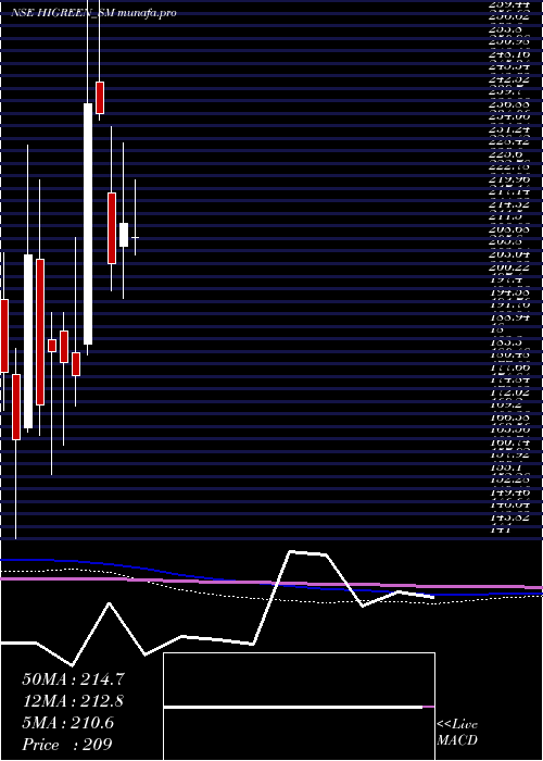 monthly chart HiGreen