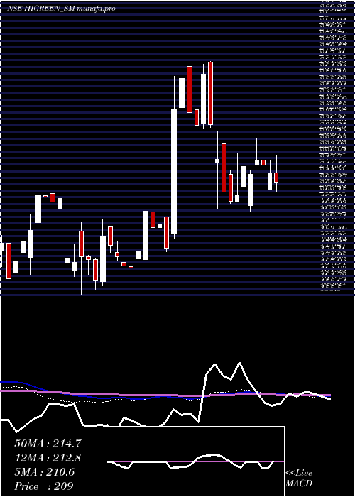 weekly chart HiGreen