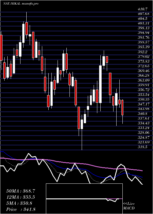  Daily chart Hikal