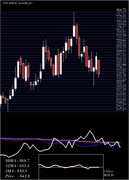  weekly chart Hikal