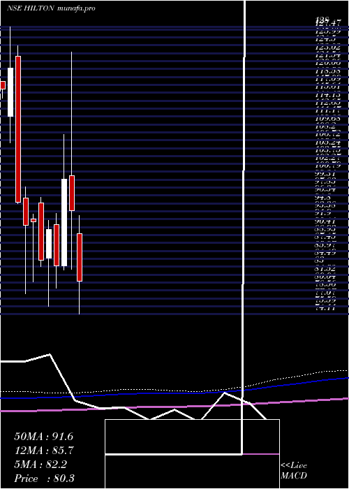  monthly chart HiltonMetal