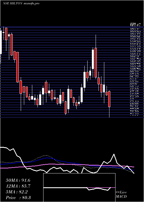  weekly chart HiltonMetal