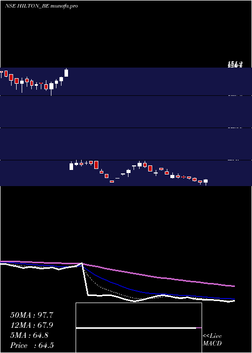  Daily chart HiltonMetal