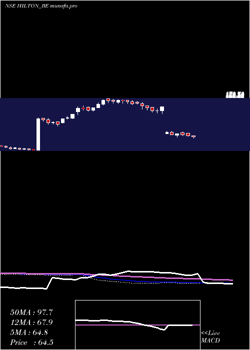  weekly chart HiltonMetal