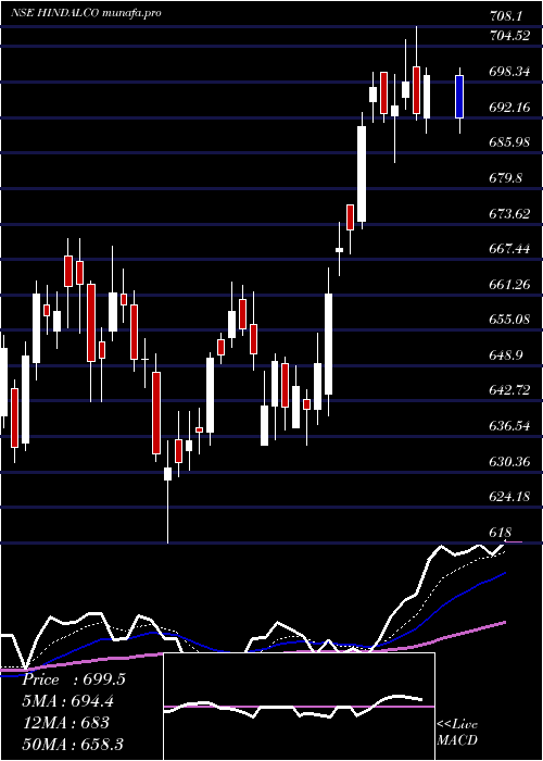  Daily chart HindalcoIndustries