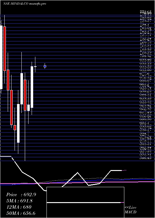  monthly chart HindalcoIndustries