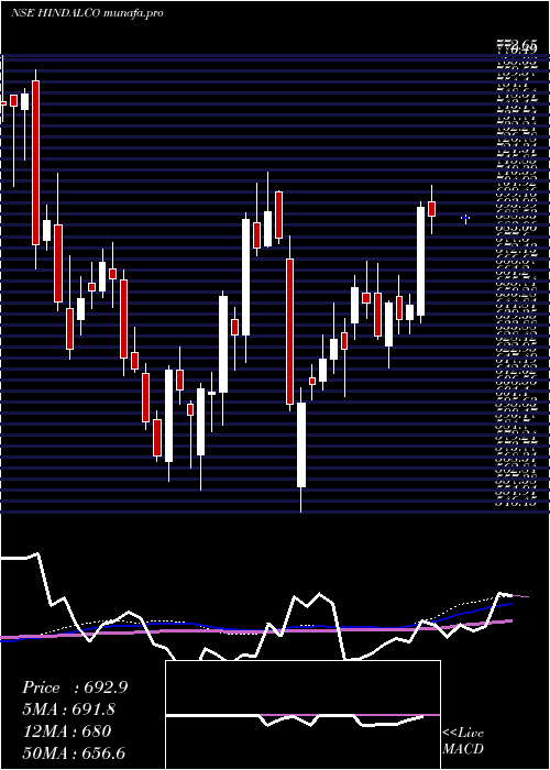  weekly chart HindalcoIndustries