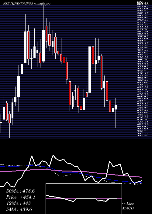  weekly chart HindustanComposites