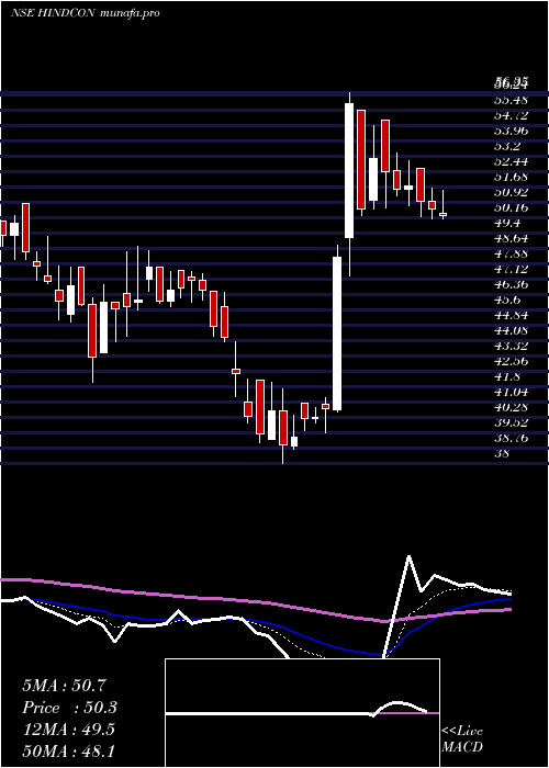  Daily chart HindconChemicals