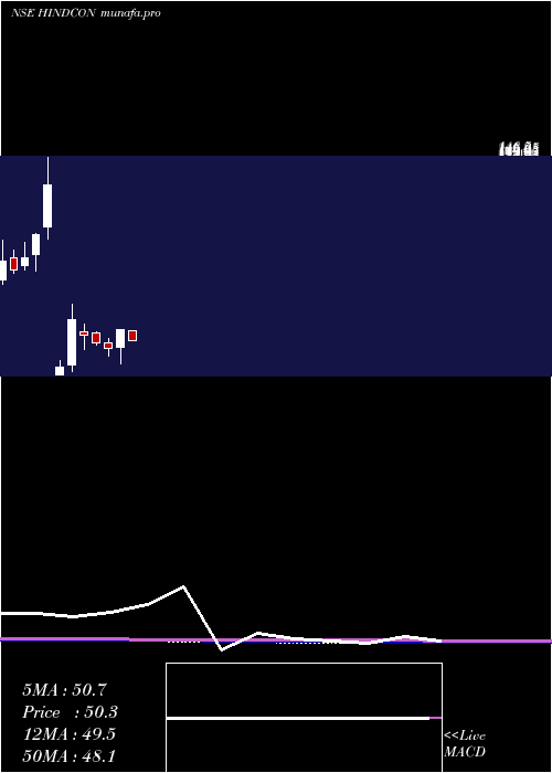  monthly chart HindconChemicals