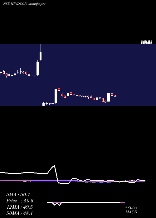  weekly chart HindconChemicals