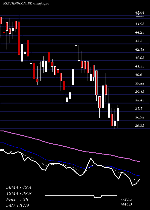  Daily chart HindconChemicals