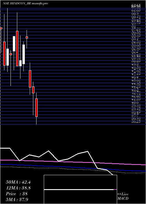  monthly chart HindconChemicals