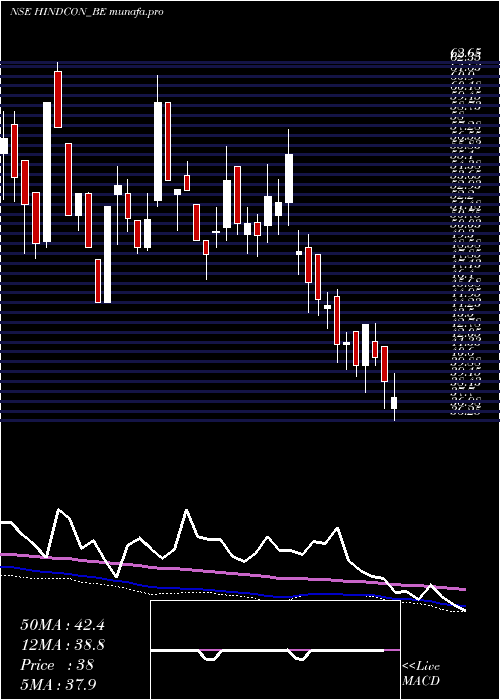  weekly chart HindconChemicals