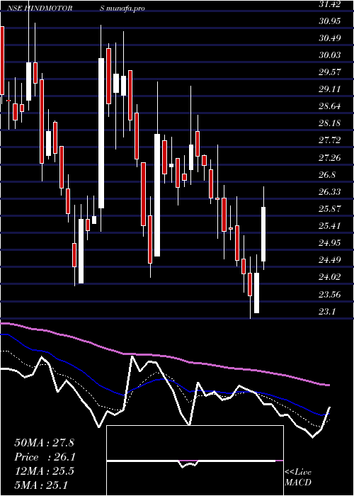  Daily chart HindustanMotors