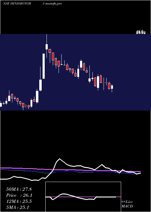  weekly chart HindustanMotors