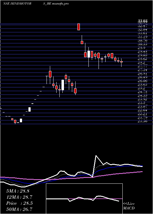  Daily chart HindustanMotors