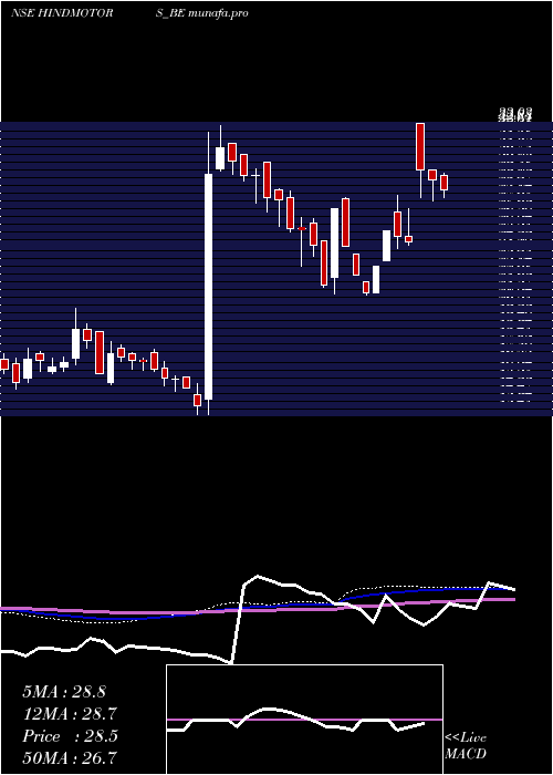 weekly chart HindustanMotors