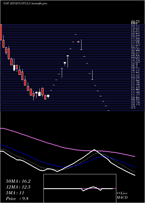Daily chart HindusthanNational