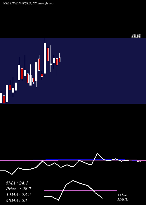  monthly chart HindNatl