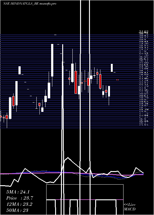  weekly chart HindNatl