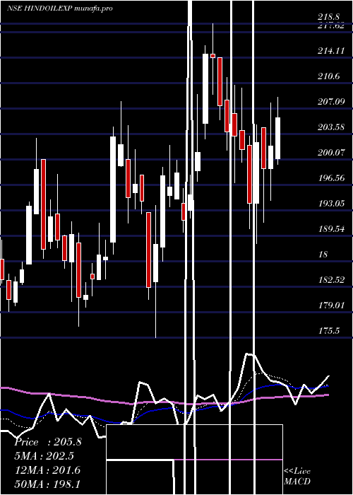  Daily chart HindustanOil