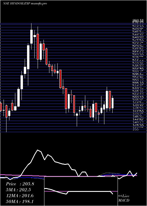  weekly chart HindustanOil